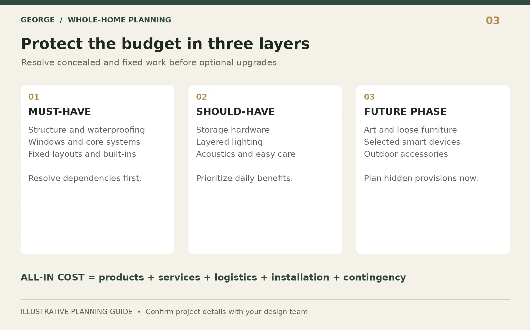 Three budget priorities: must-have fixed work, daily-use upgrades and future-phase purchases.