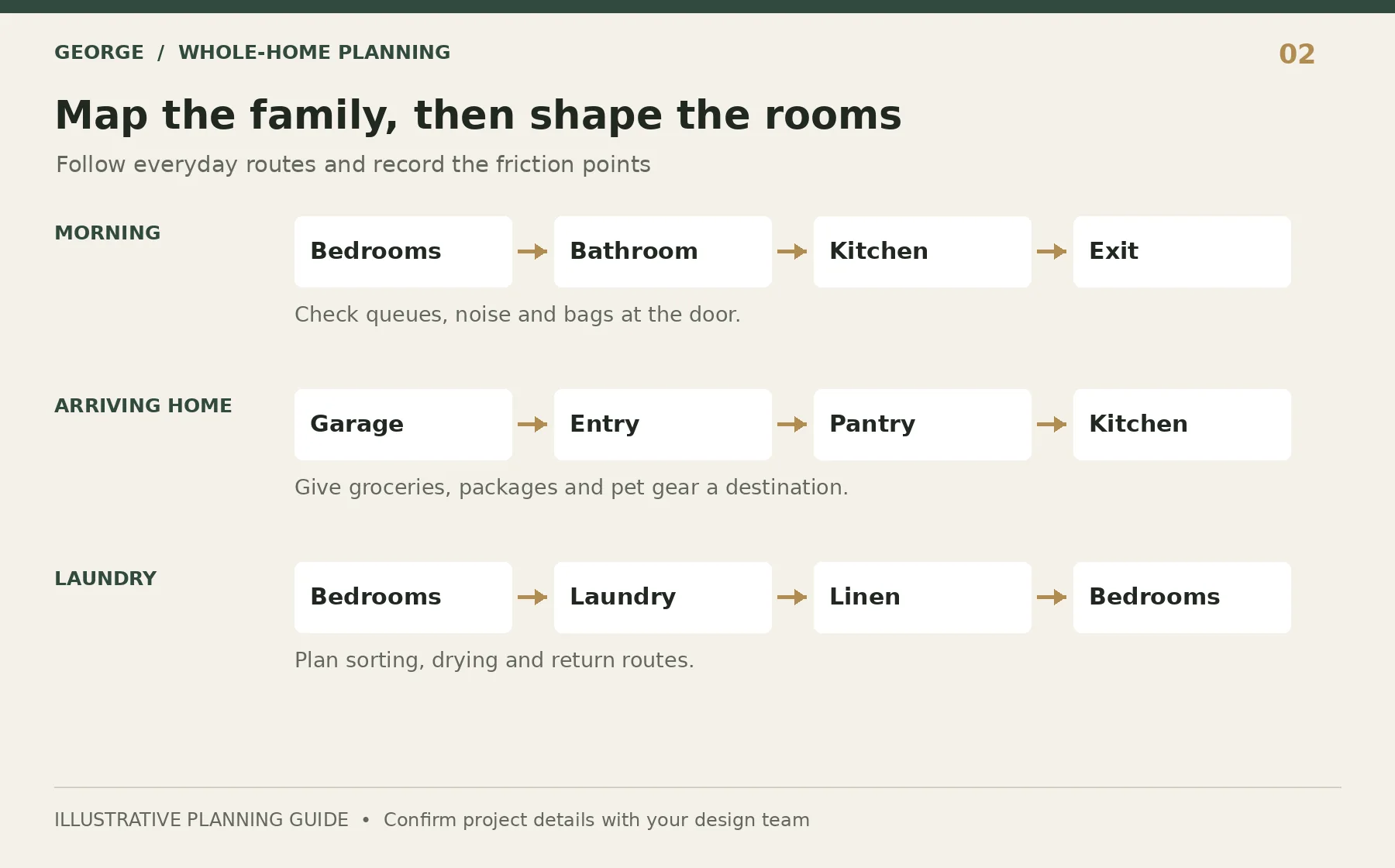 Daily family routes for mornings, arriving home and laundry, with checks for congestion and storage.