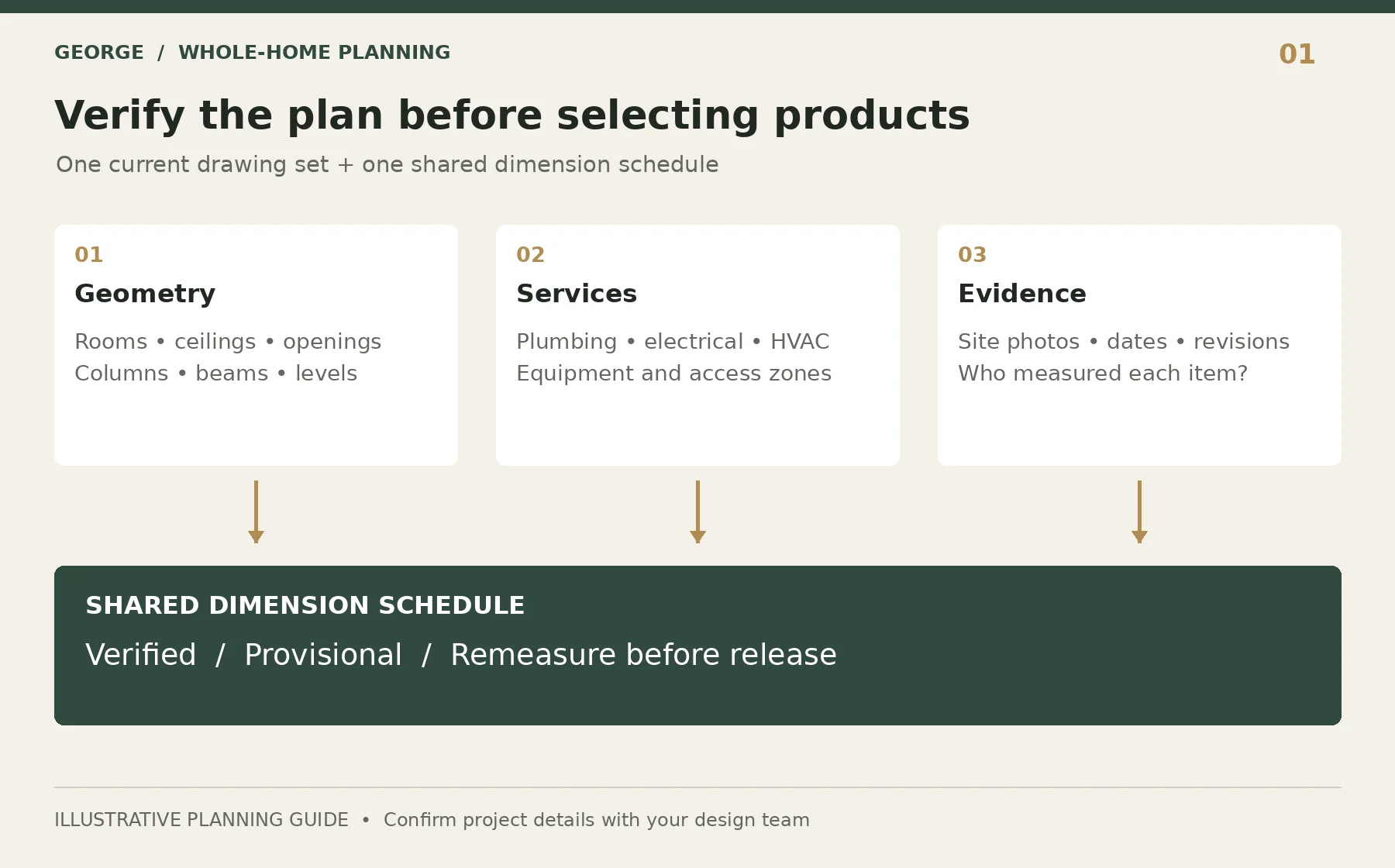 Three checks for a custom-home floor plan: geometry, services and evidence.