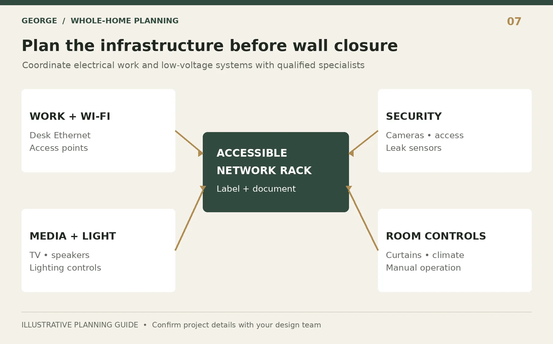 Planning map connecting accessible network equipment to work, media, security and room-control needs.