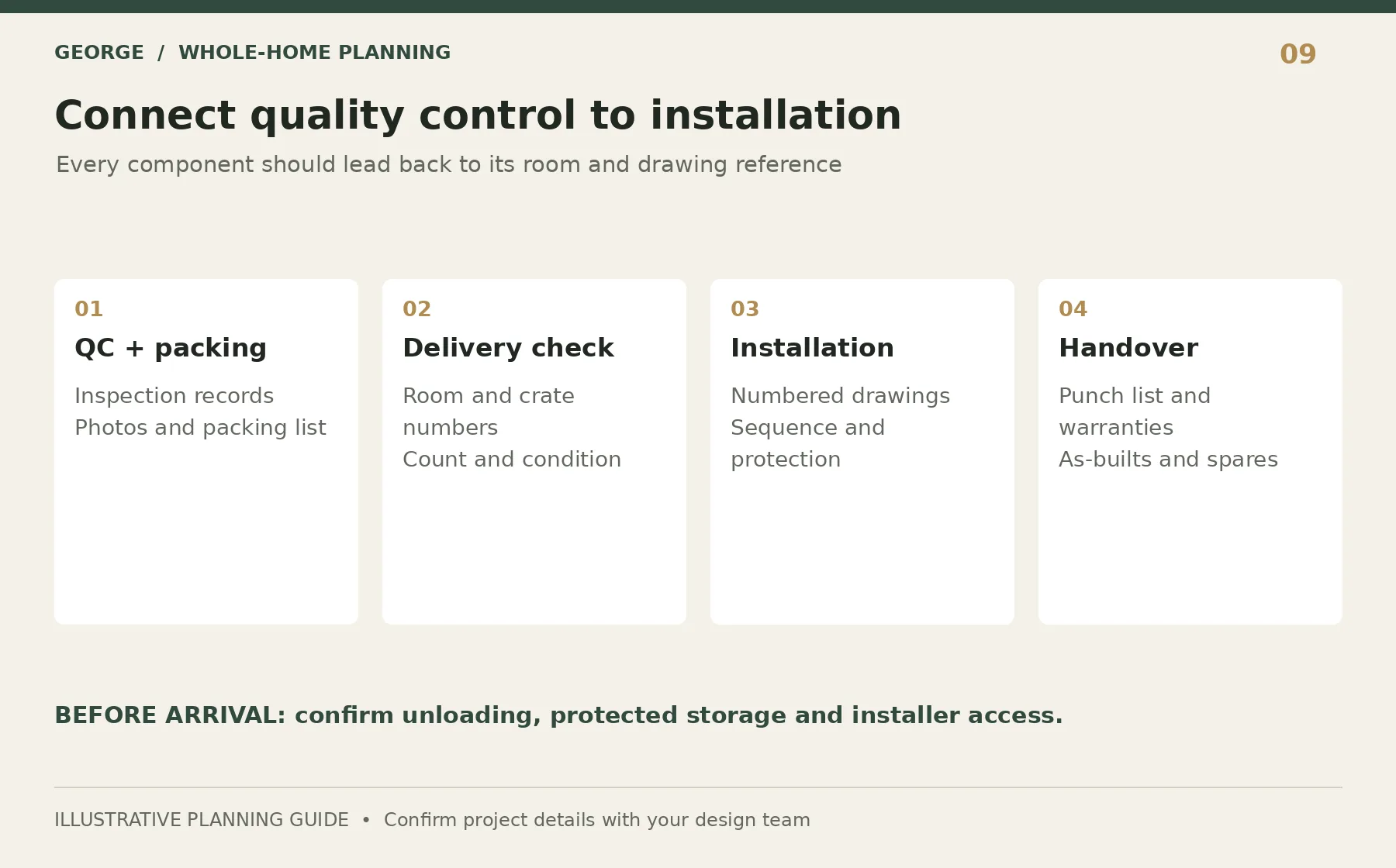 Four-stage workflow for quality control, labeled delivery, numbered installation and documented handover.