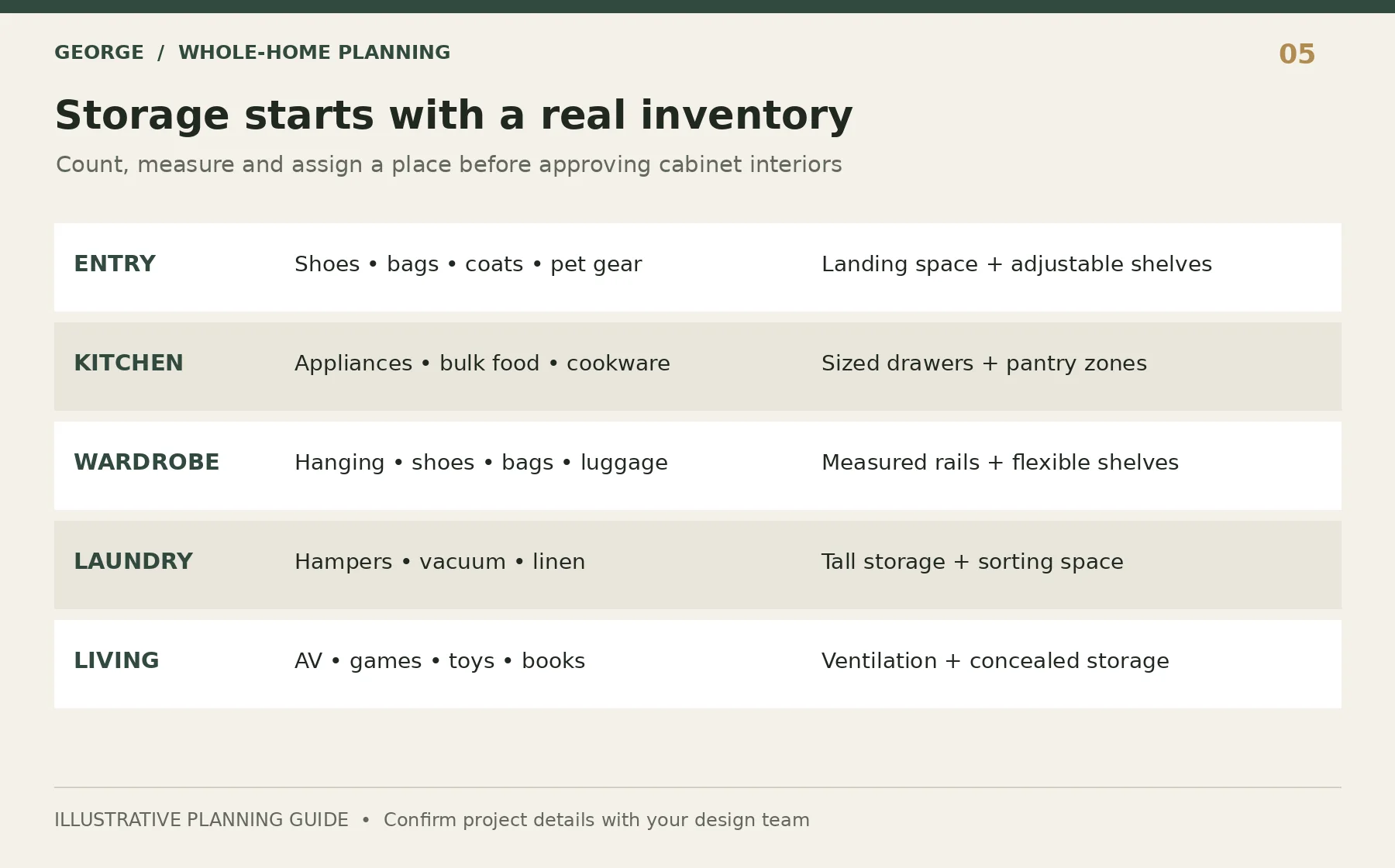 Room-by-room inventory matrix matching household belongings to practical storage responses.