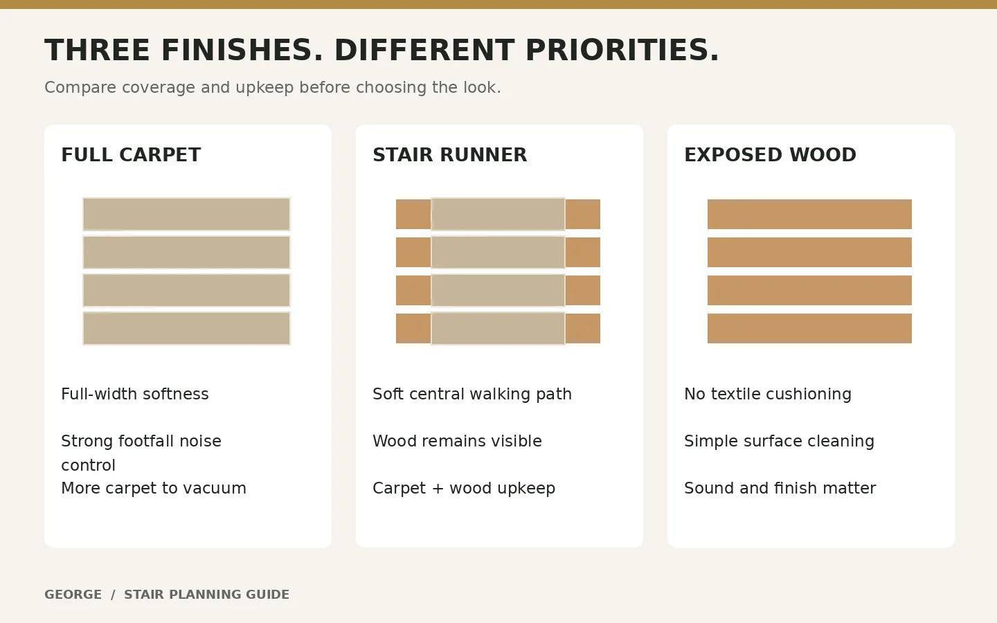 Diagram comparing full carpet, a centered runner and exposed wood stair treads