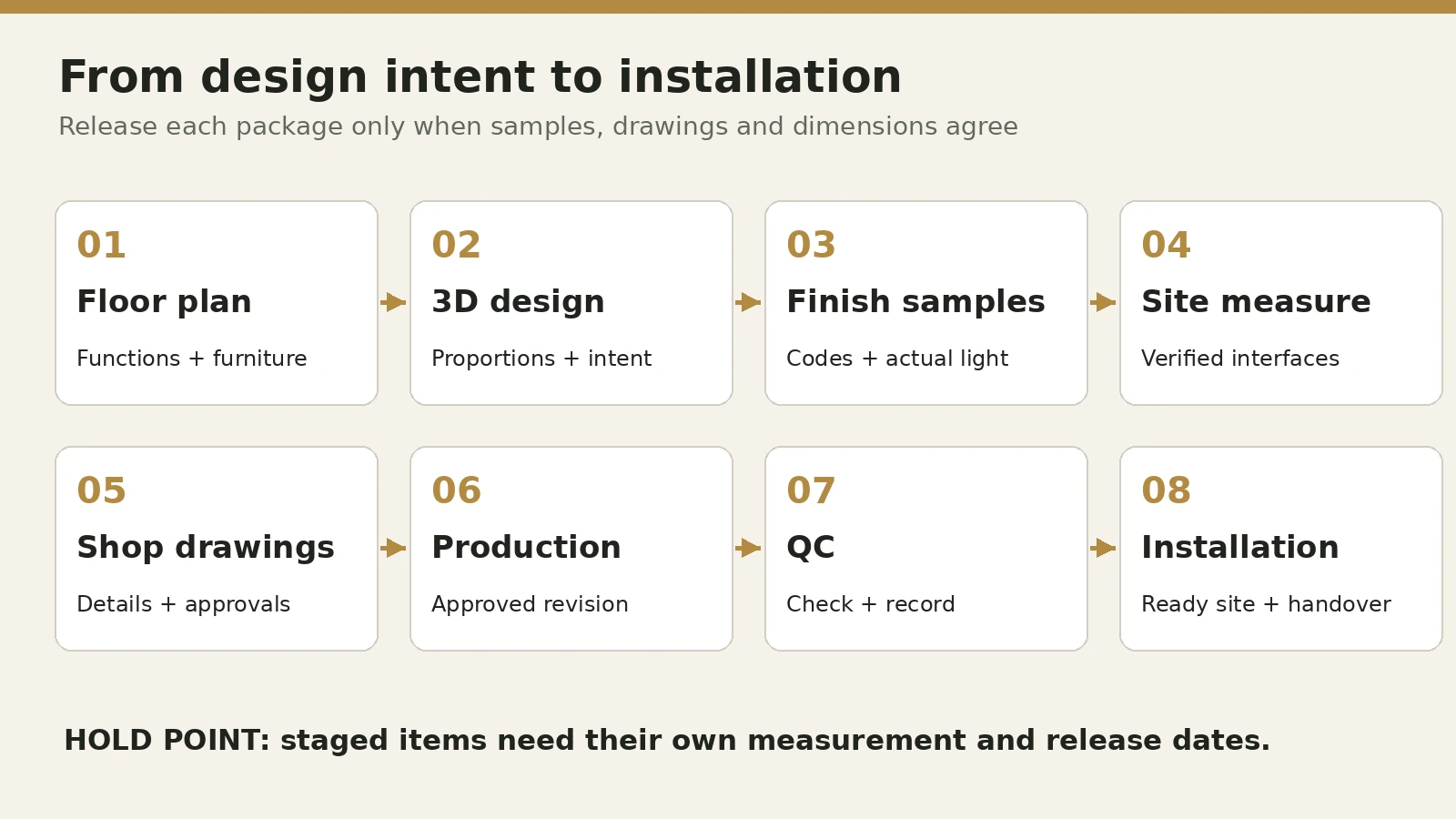 Eight stages from villa floor plan and samples to production, QC and installation