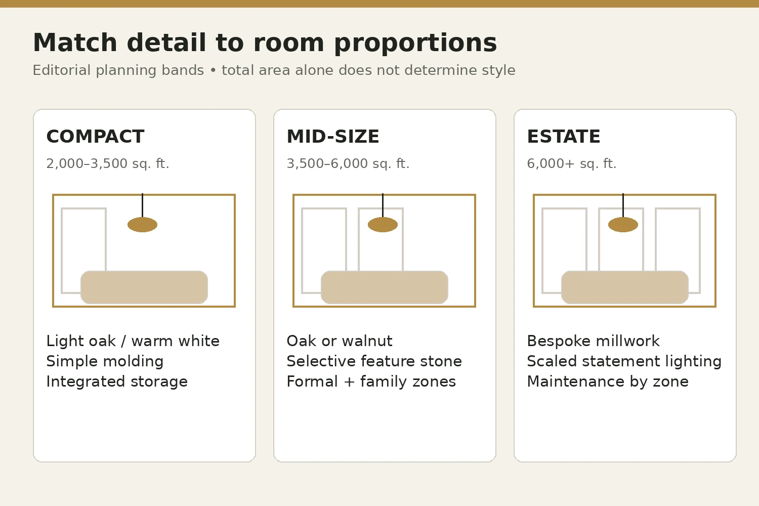 European villa planning bands comparing compact, mid-size and estate interiors