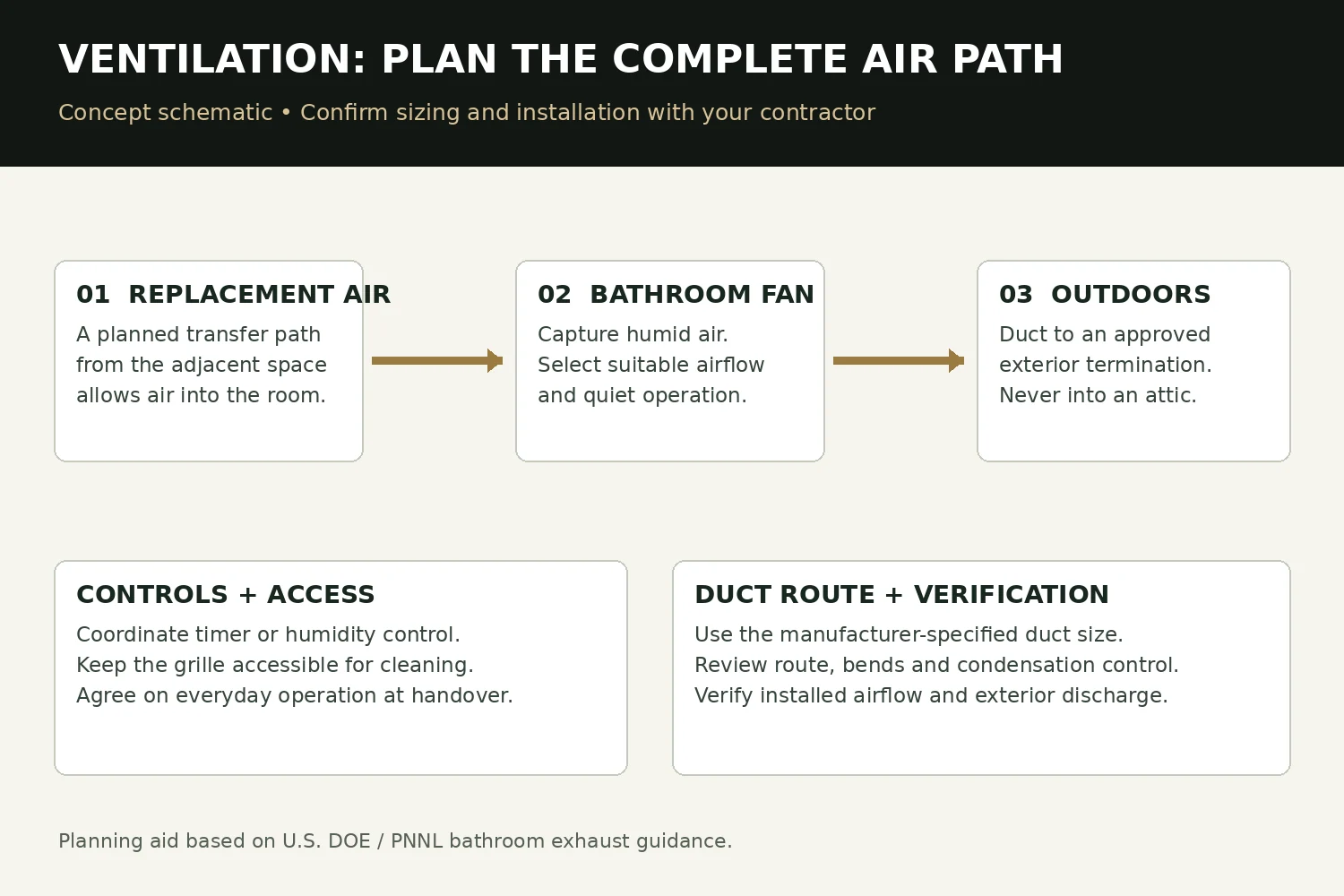 Diagram showing replacement air entering the bathroom, fan extraction and ducted discharge outdoors