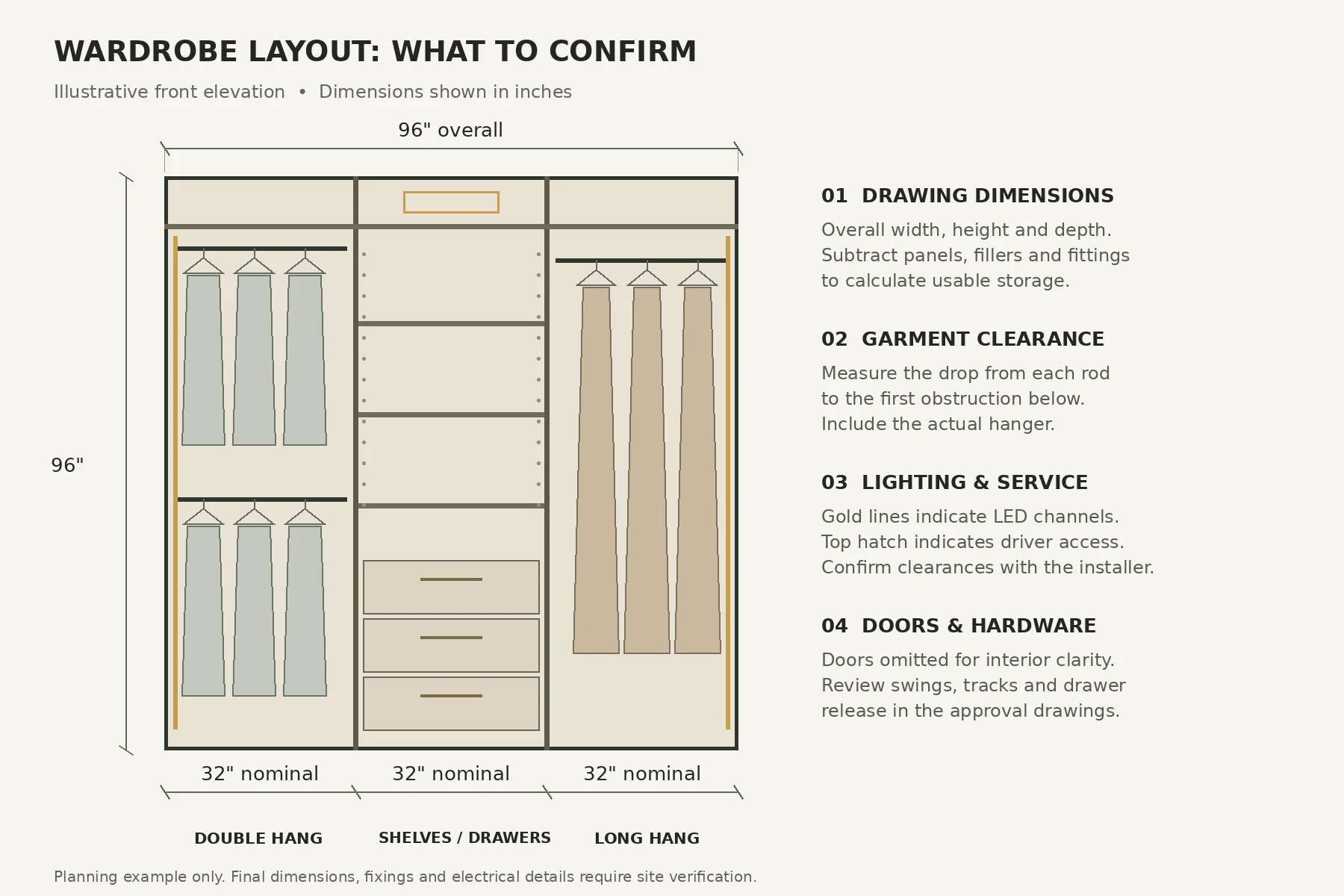 Illustrative wardrobe elevation with overall dimensions, double-hang and long-hang zones, shelves, drawers and lighting access notes