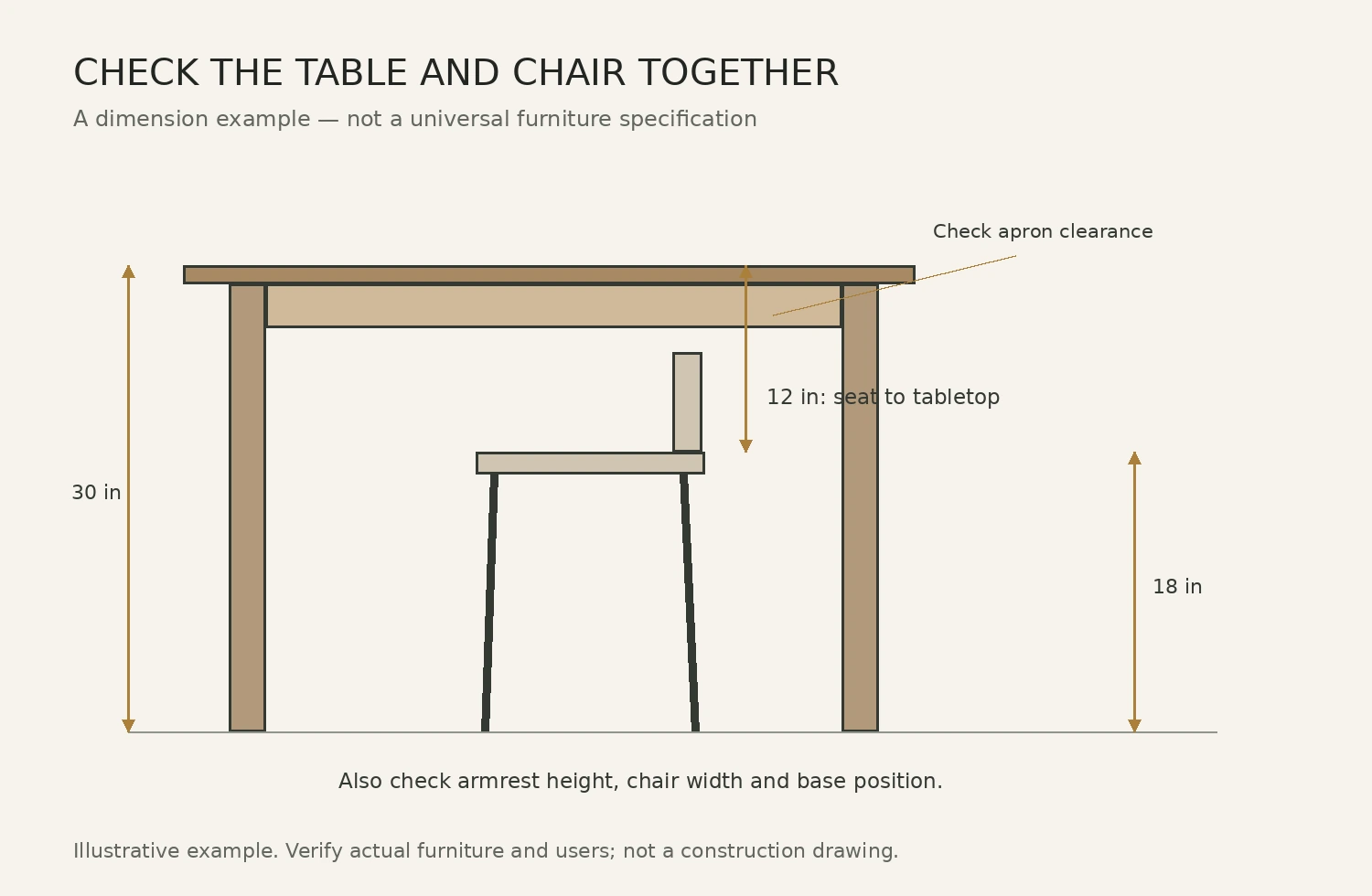 Diagram showing a 30-inch table, 18-inch seat and 12-inch seat-to-tabletop difference