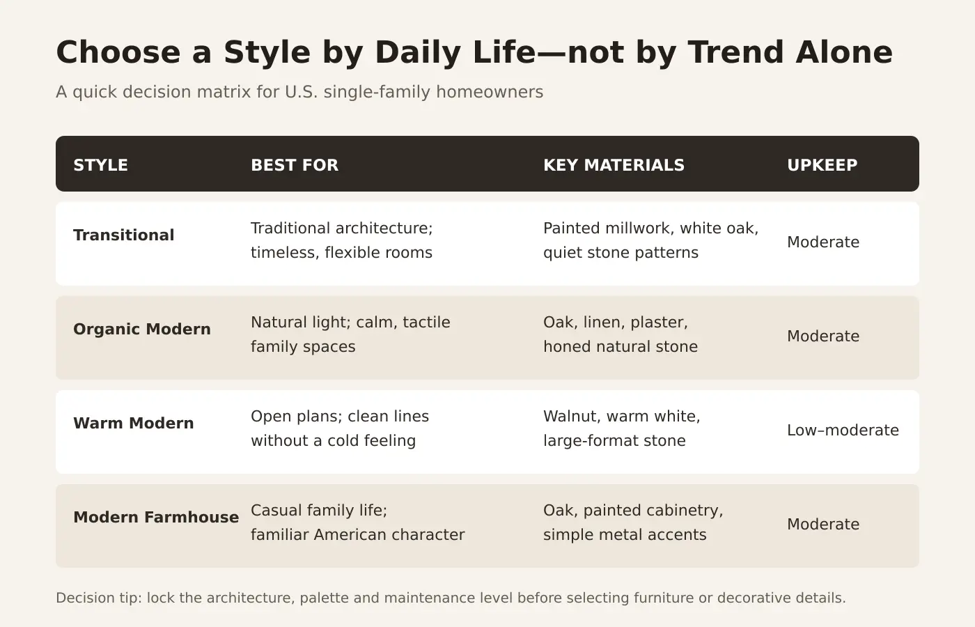 Interior design style selection comparison for transitional homeowners