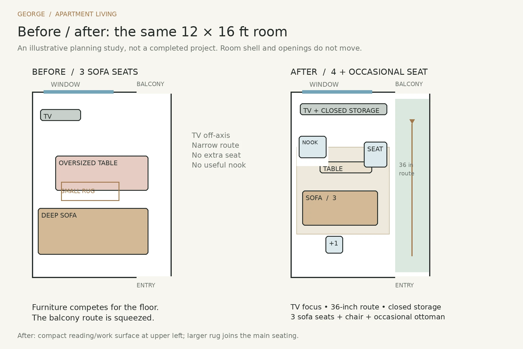 Same 12 by 16 foot apartment before and after furniture layout changes