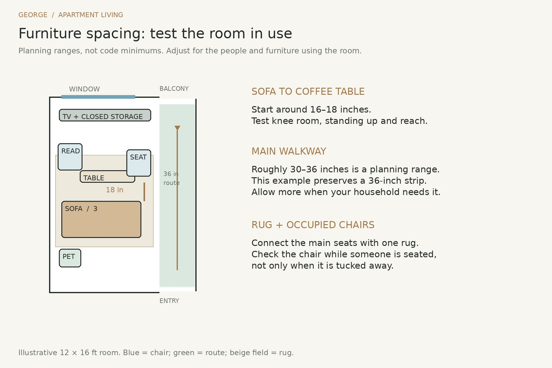 Furniture spacing plan with an 18-inch sofa gap and a 36-inch main route