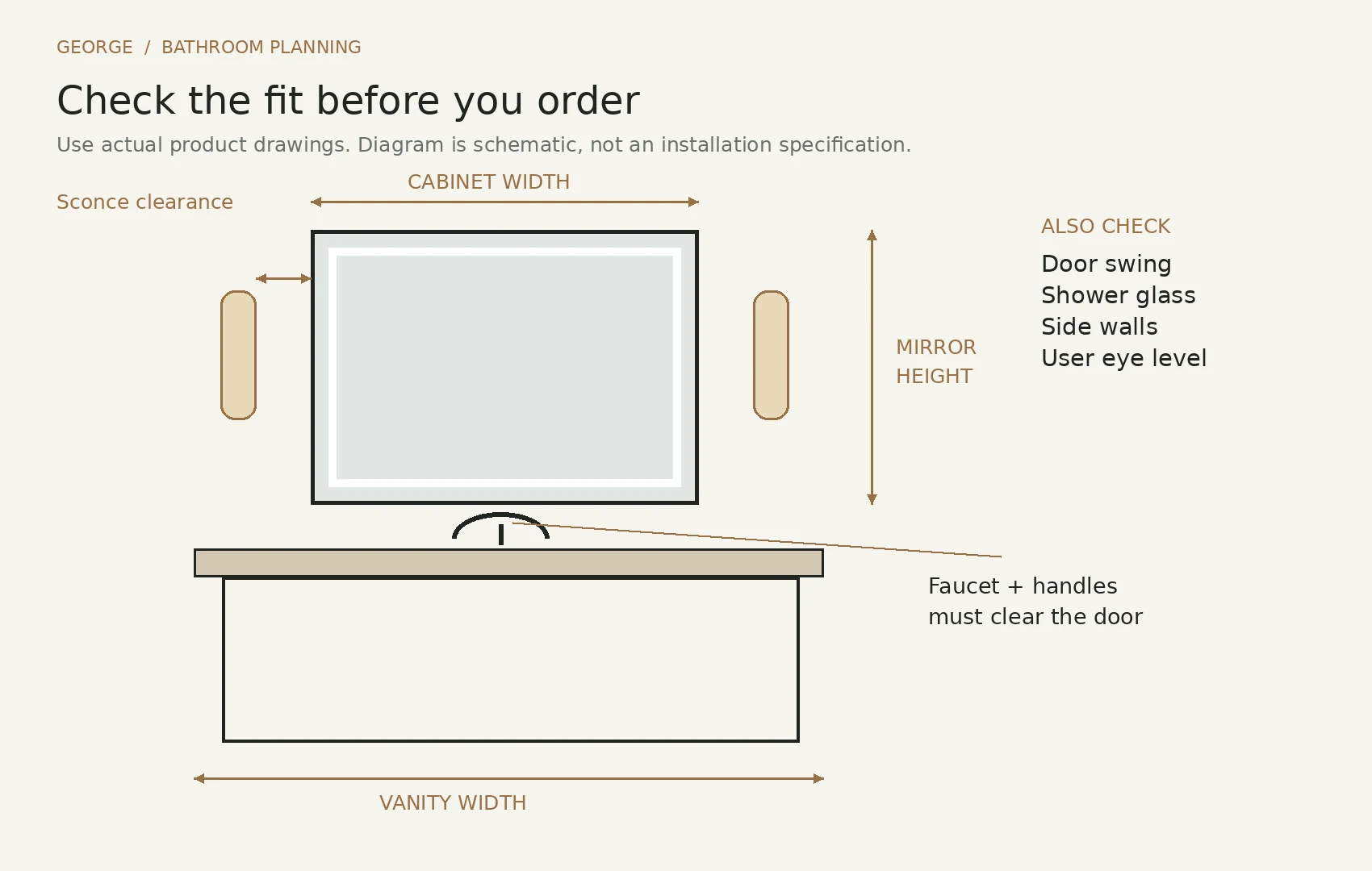 Lighted medicine cabinet sizing diagram showing vanity width, mirror height, sconce clearance and faucet conflicts