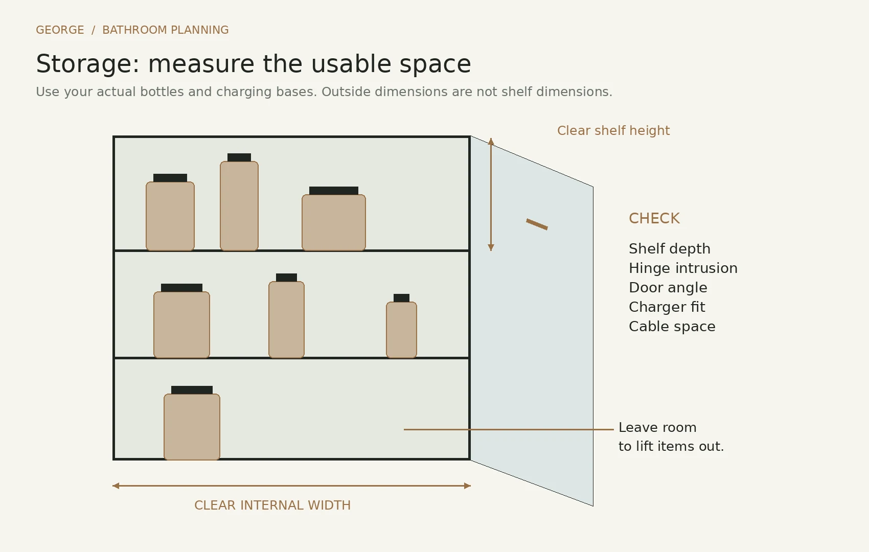 Open medicine cabinet diagram showing usable shelf width, bottle clearance, hinges and charger space
