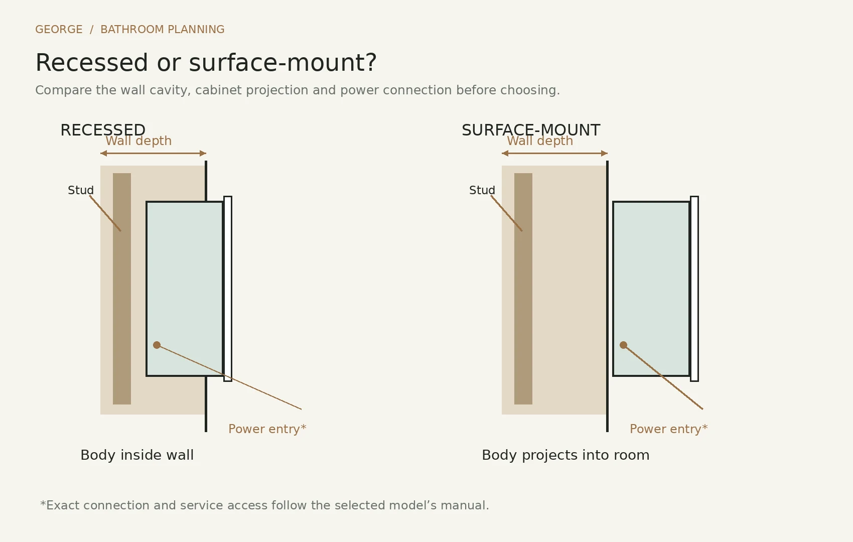 Side-by-side diagram of recessed and surface-mount medicine cabinets showing wall depth and power entry