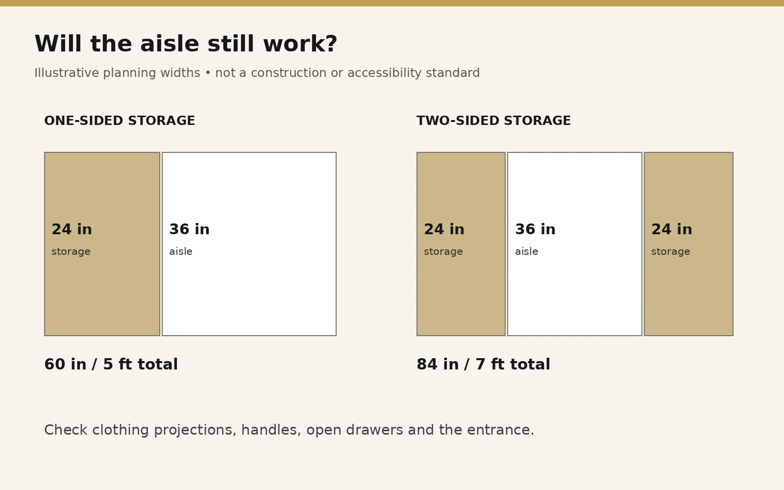 Illustrative width comparison: 24-inch storage plus 36-inch aisle needs 5 feet; two storage sides need 7 feet
