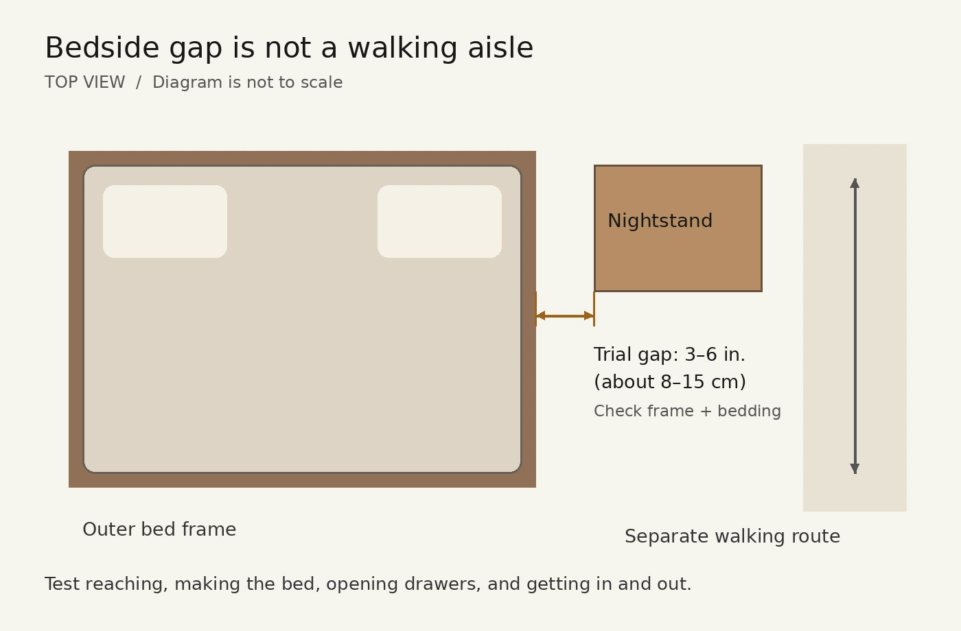 Top-view diagram distinguishing the bedside gap from a separate walking route