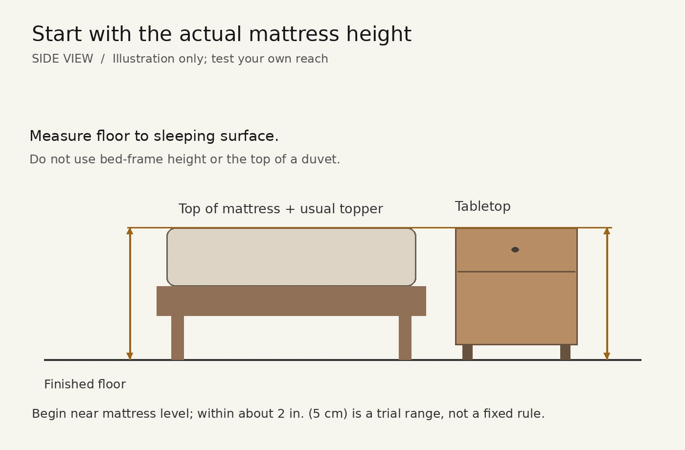 Side-view diagram measuring from the floor to the actual mattress top and nightstand top