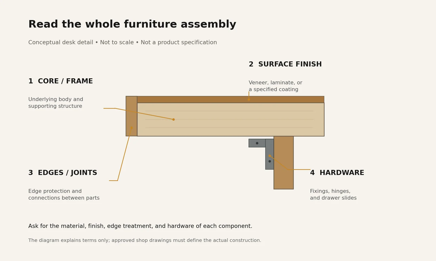 Conceptual desk cross-section labeling core or frame, surface finish, edges or joints, and hardware