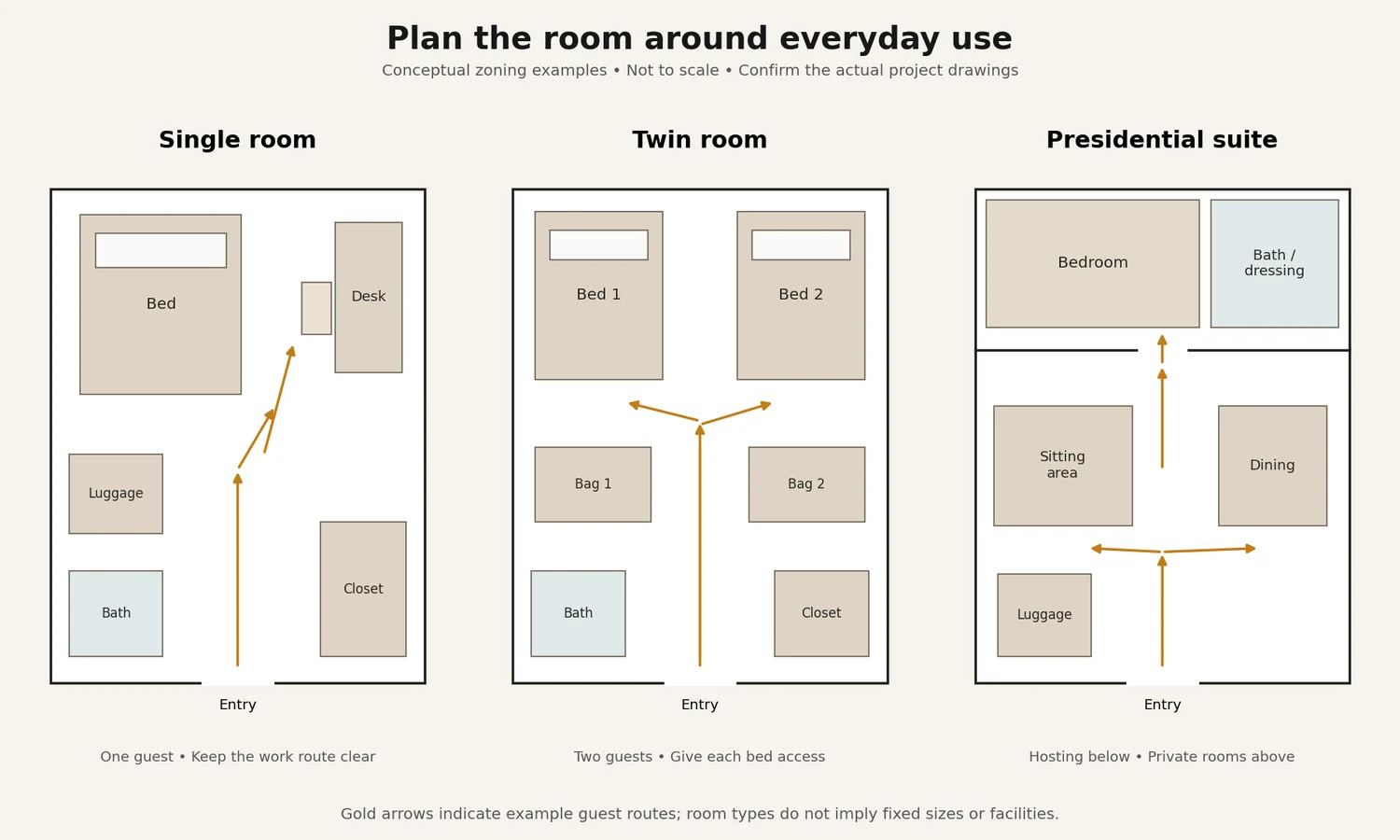 Conceptual single-room, twin-room, and presidential-suite zoning diagrams with luggage locations and guest routes