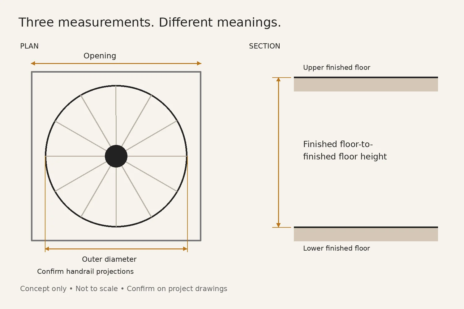 Conceptual plan distinguishes the floor opening from stair diameter; section marks finished floor-to-floor height