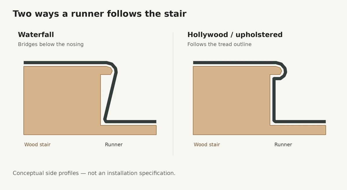 Conceptual side profiles comparing waterfall carpet bridging the nosing and Hollywood carpet following the tread outline.